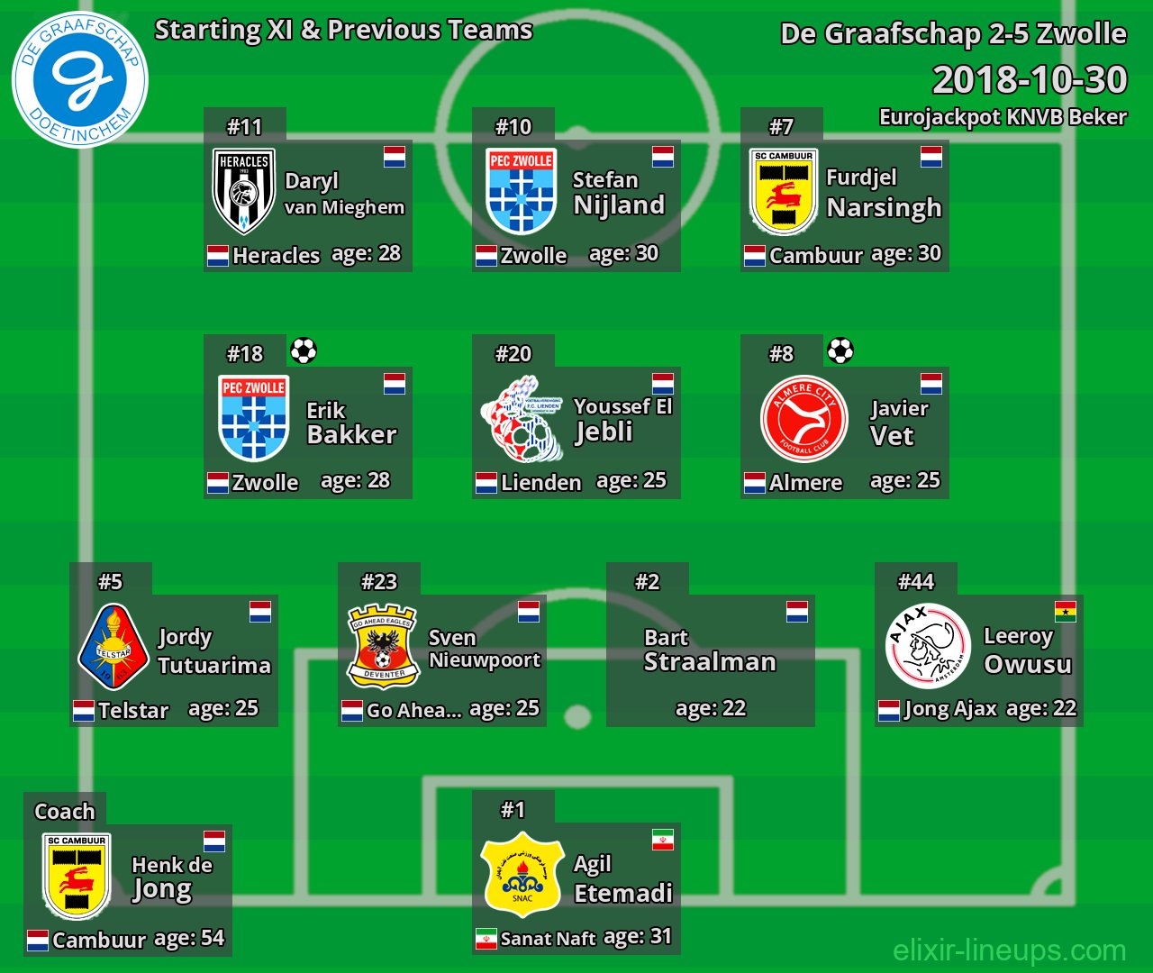 De Graafschap Starting XI & Previous Teams 2018-10-30