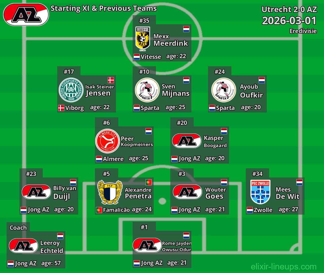 AZ Starting XI & Previous Teams 2026-03-01