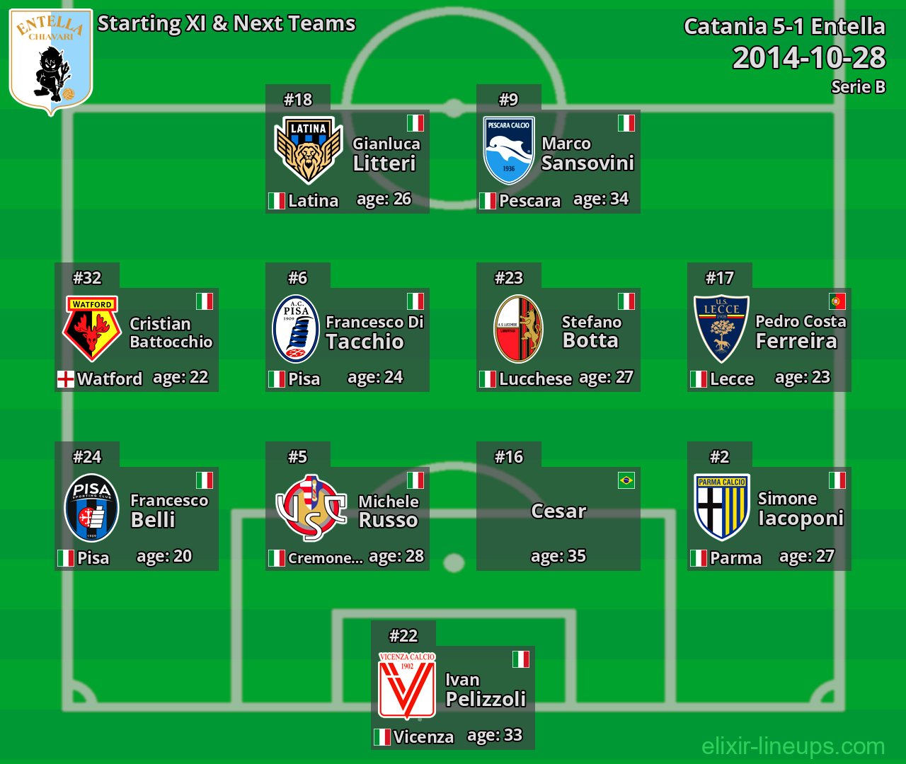 Entella Starting XI & Next Teams 2014-10-28