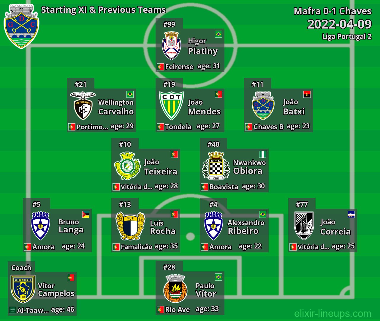 Chaves Starting XI & Previous Teams 2022-04-09