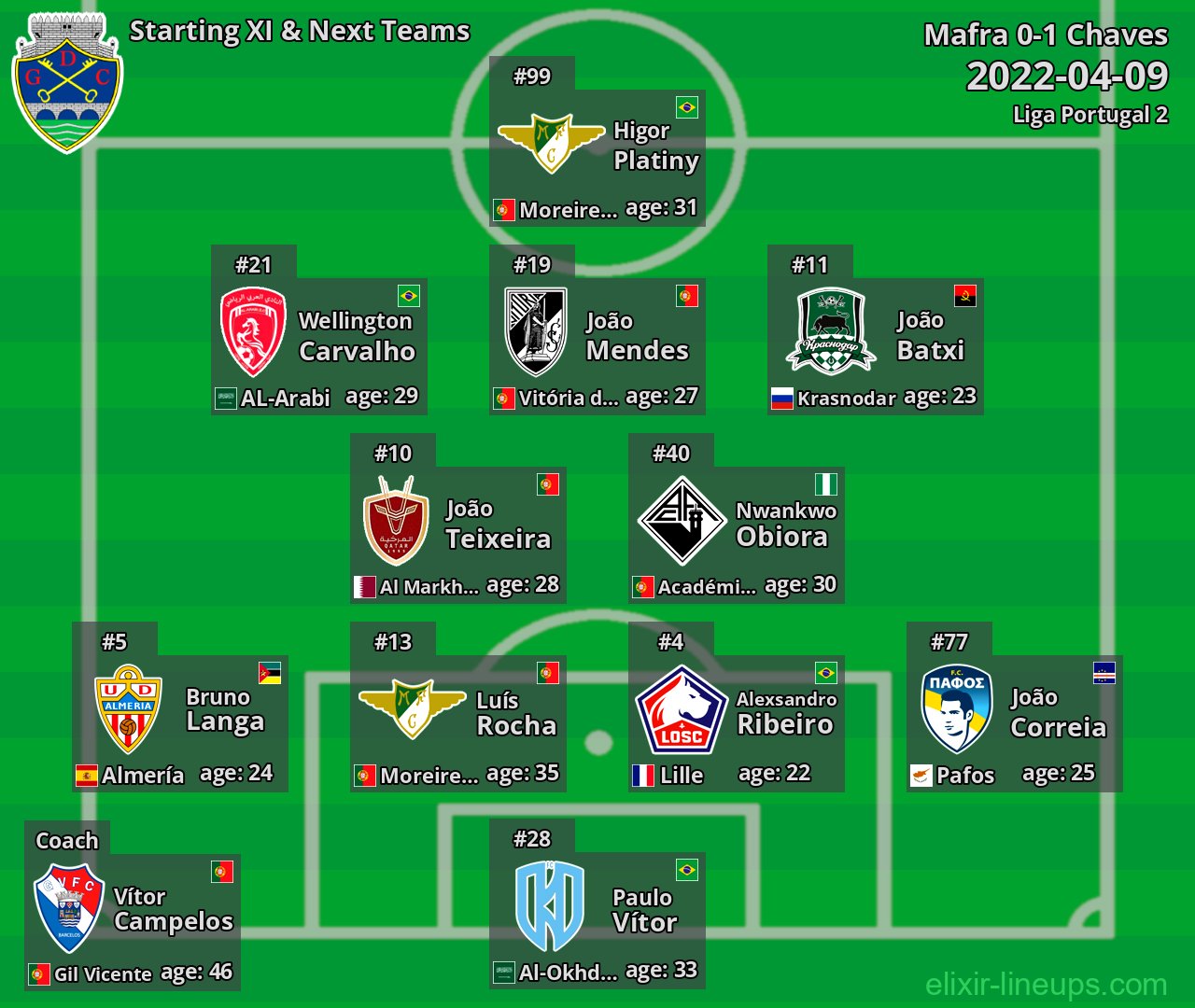 Chaves Starting XI & Next Teams 2022-04-09