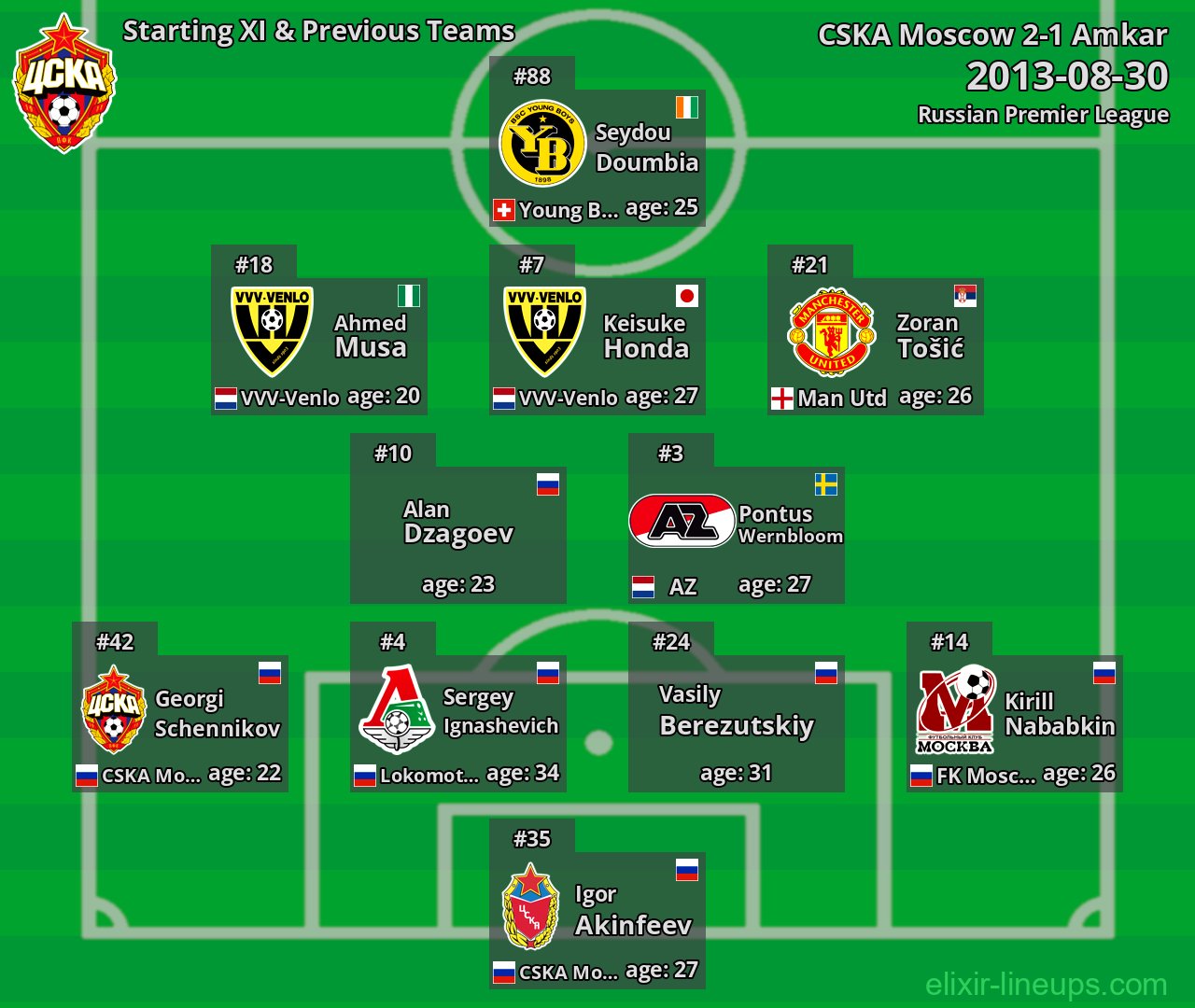 CSKA Moscow Starting XI & Previous Teams 2013-08-30