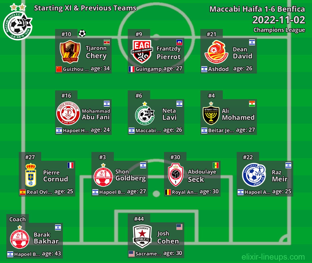 Maccabi Haifa Starting XI & Previous Teams 2022-11-02
