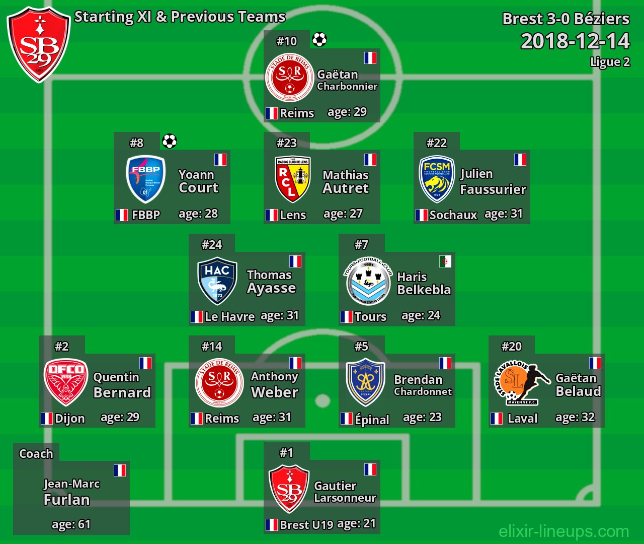 Brest Starting XI & Previous Teams 2018-12-14