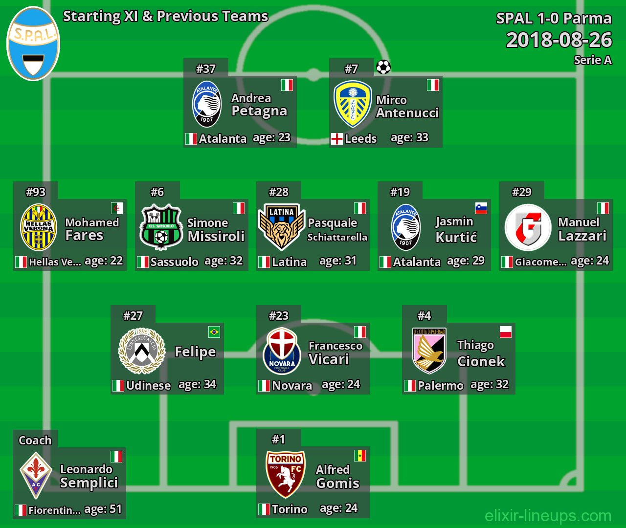 SPAL Starting XI & Previous Teams 2018-08-26