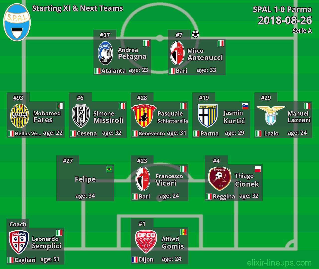 SPAL Starting XI & Next Teams 2018-08-26