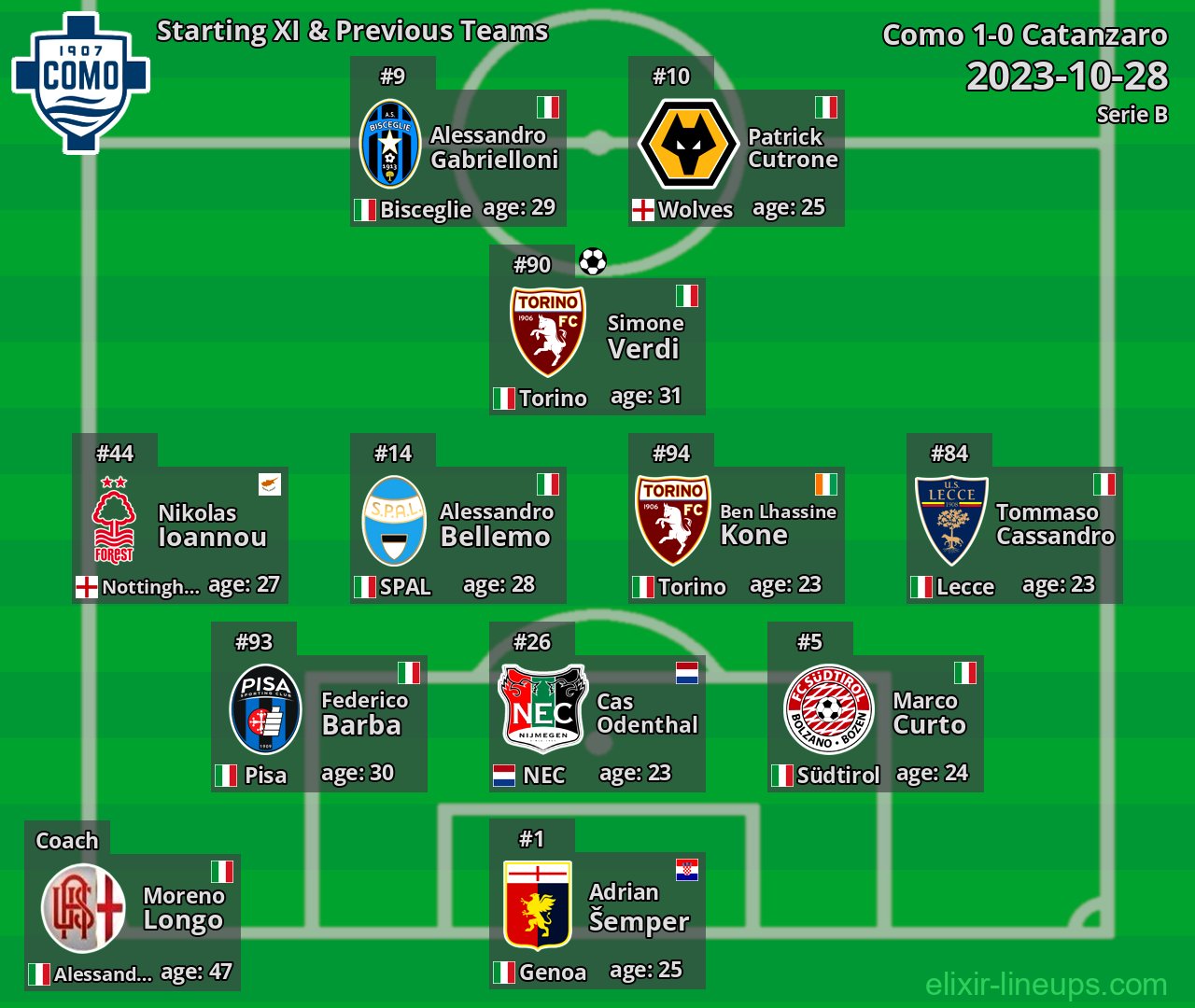 Como Starting XI & Previous Teams 2023-10-28