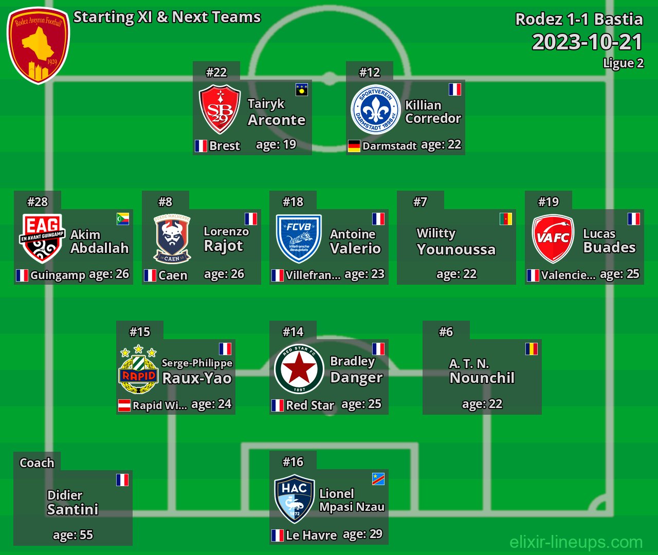 Rodez Starting XI & Next Teams 2023-10-21