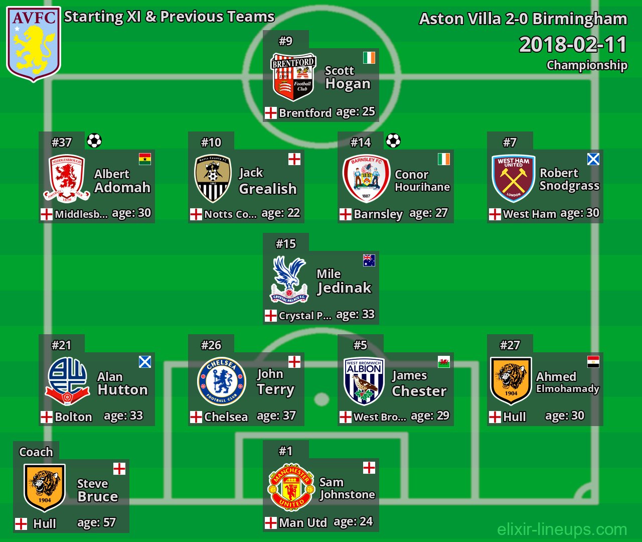 Aston Villa Starting XI & Previous Teams 2018-02-11