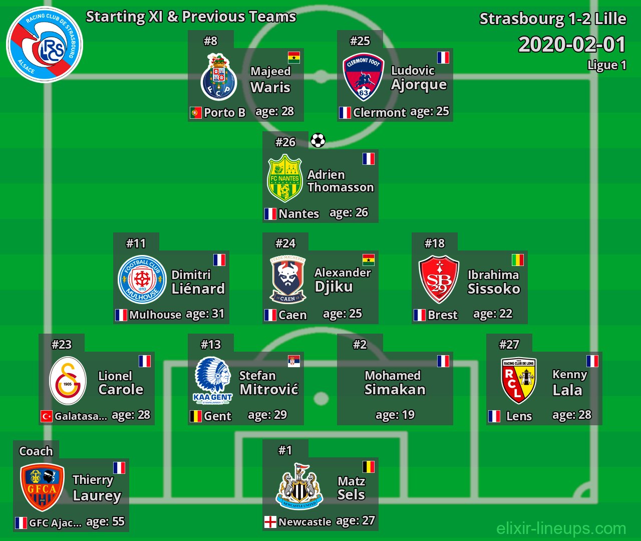 Strasbourg Starting XI & Previous Teams 2020-02-01
