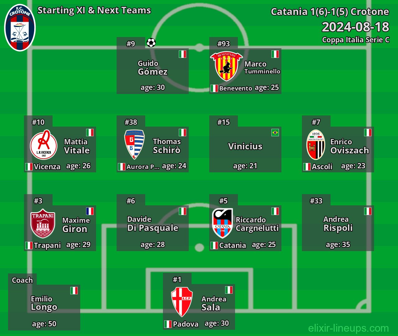 Crotone Starting XI & Next Teams 2024-08-18