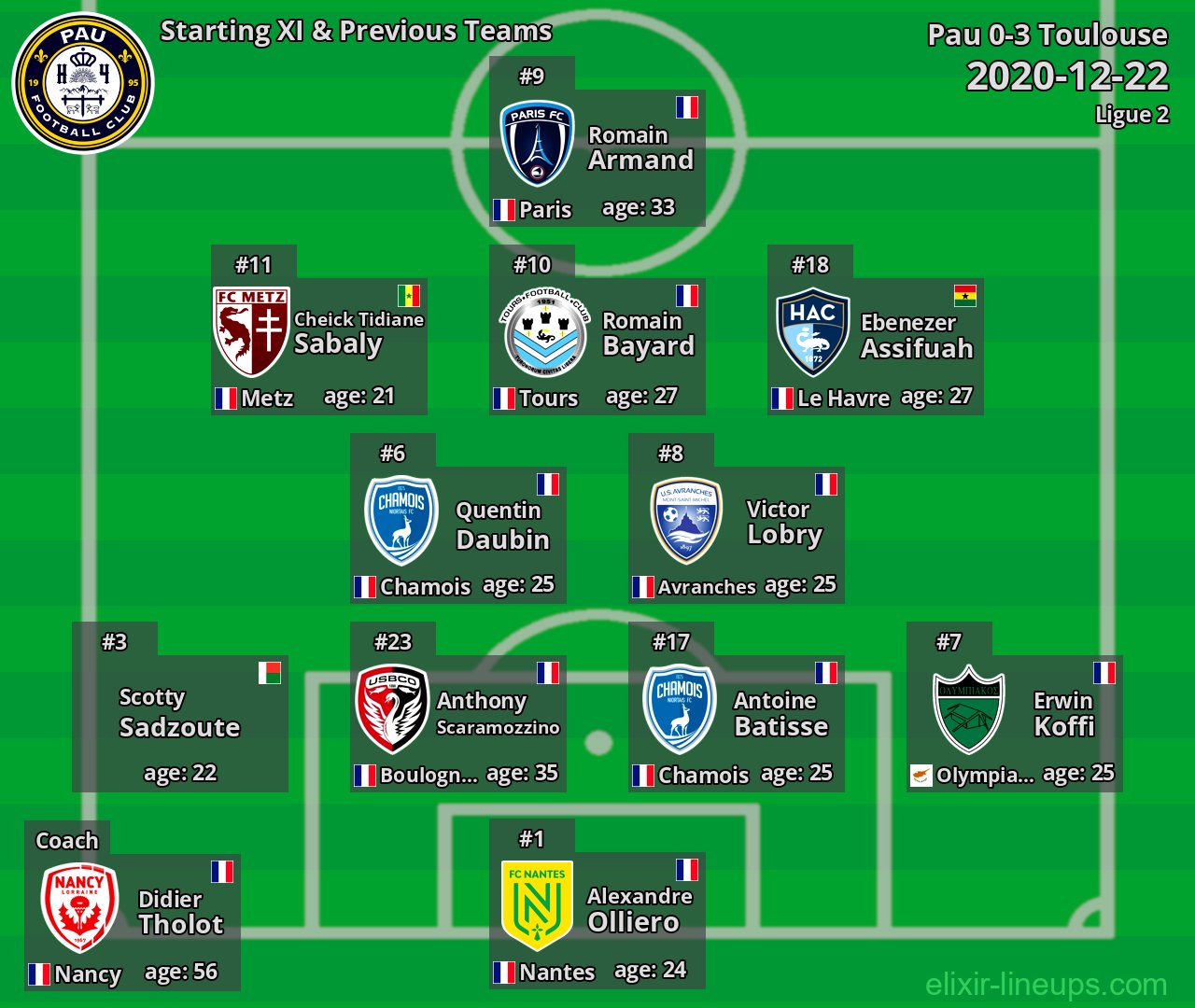 Pau Starting XI & Previous Teams 2020-12-22