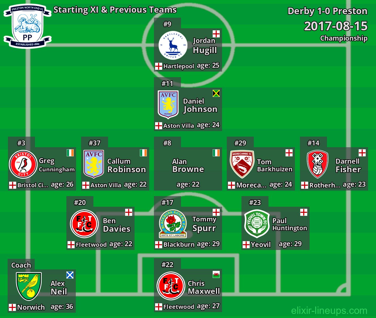 Preston Starting XI & Previous Teams 2017-08-15