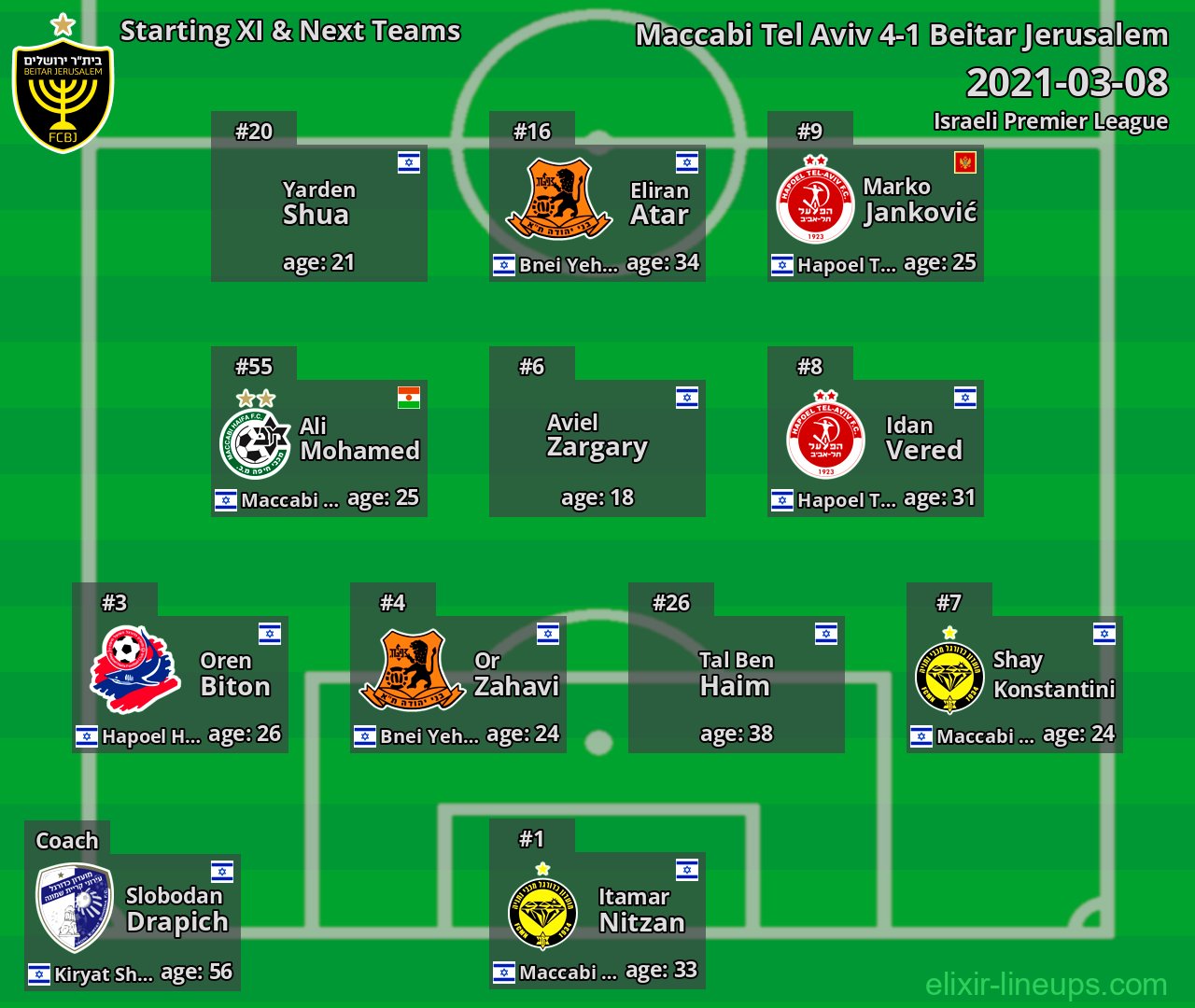 Beitar Jerusalem Starting XI & Next Teams 2021-03-08