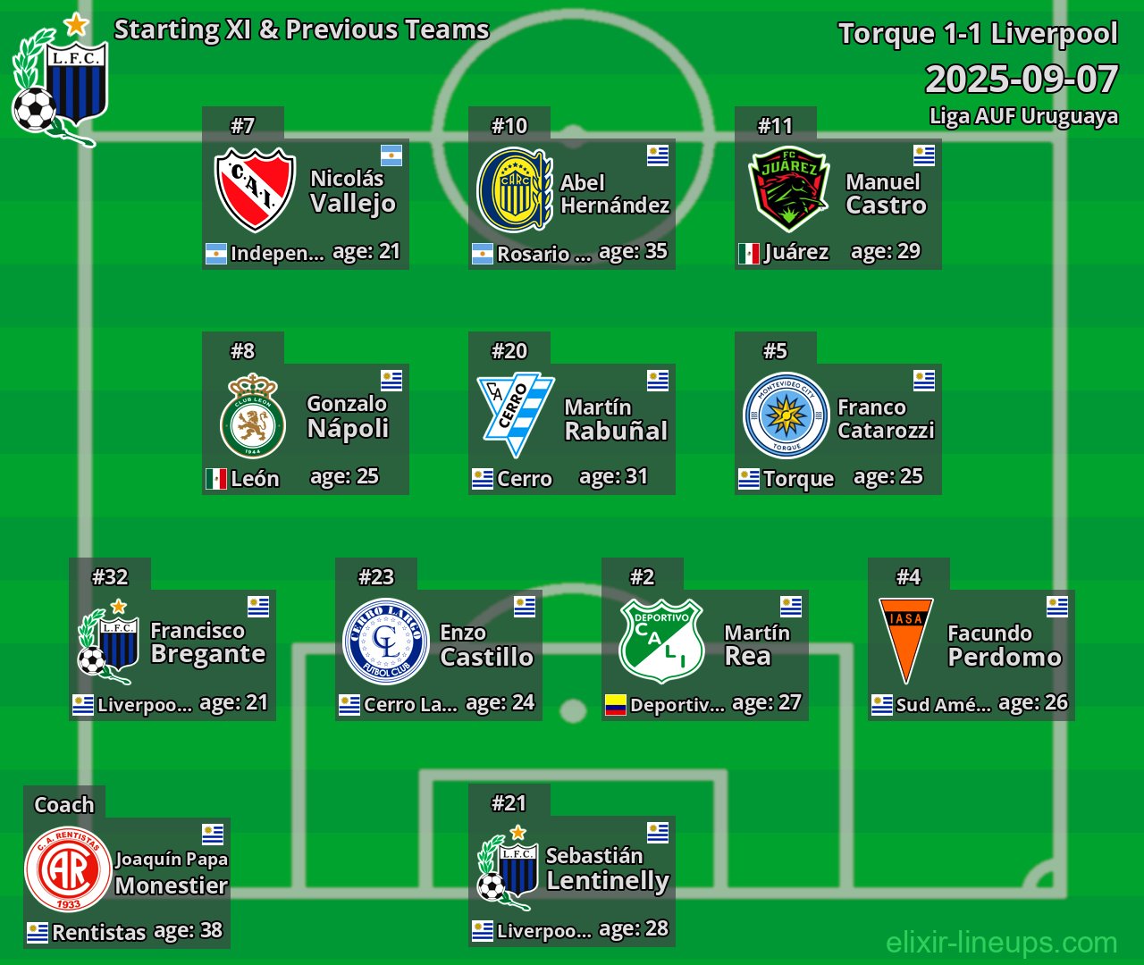 Liverpool Starting XI & Previous Teams 2025-09-07