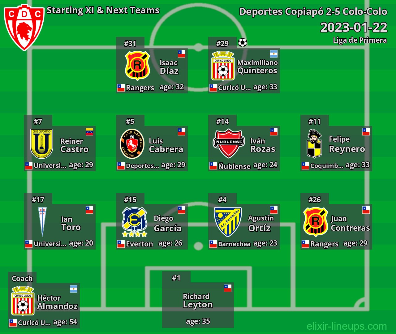 Deportes Copiapó Starting XI & Next Teams 2023-01-22
