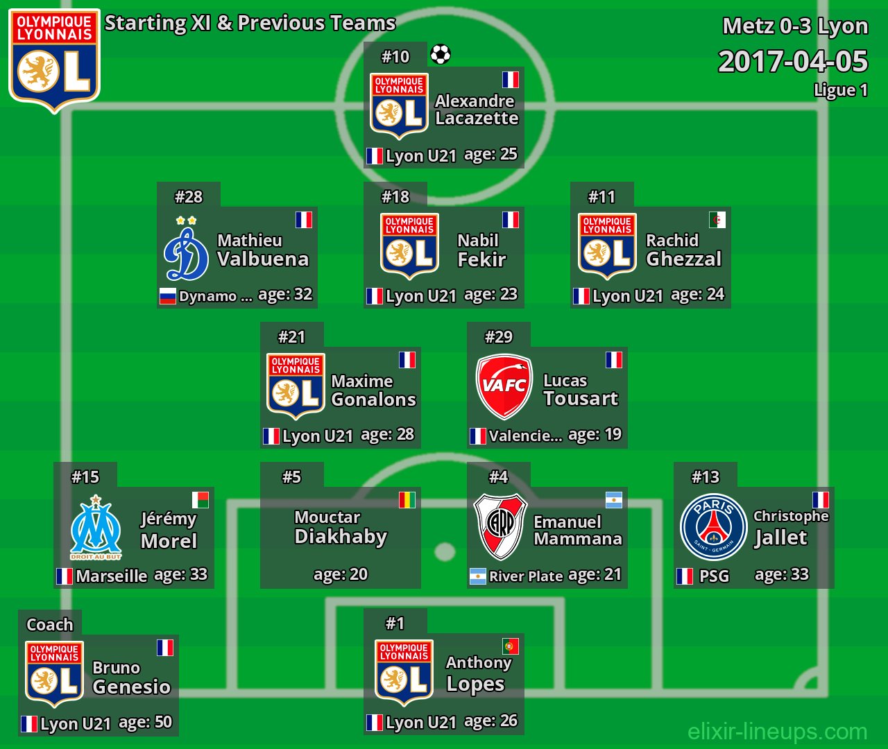 Lyon Starting XI & Previous Teams 2017-04-05