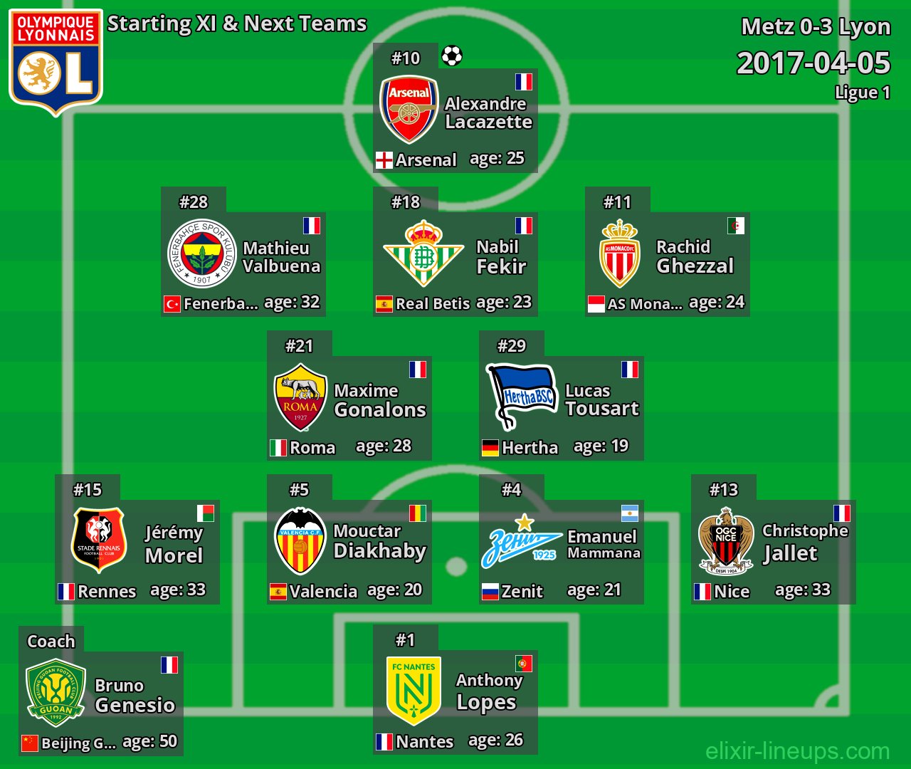Lyon Starting XI & Next Teams 2017-04-05