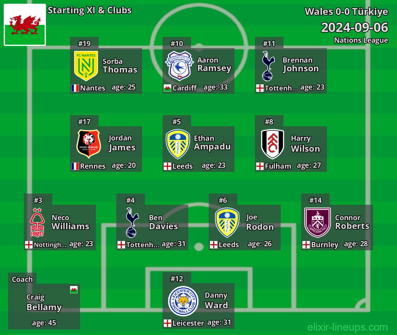 Wales Starting XI 2024-09-06