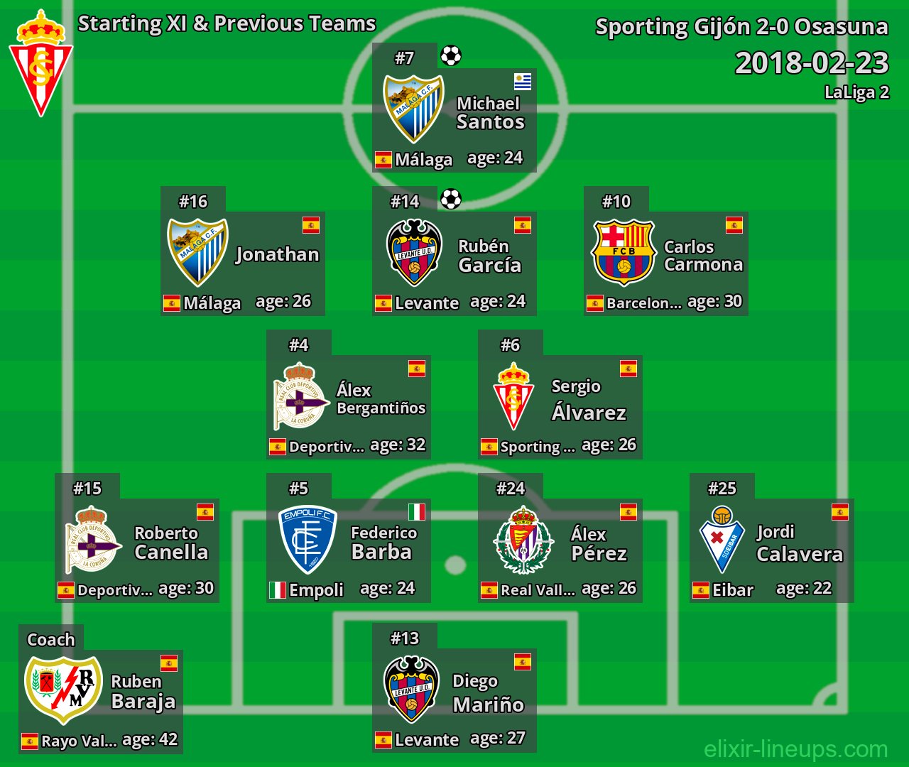 Sporting Gijón Starting XI & Previous Teams 2018-02-23