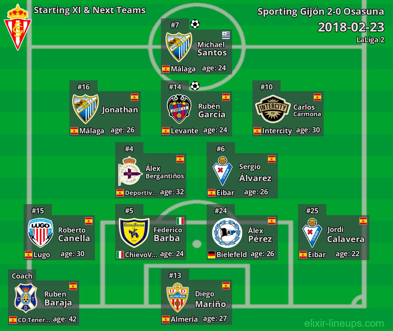 Sporting Gijón Starting XI & Next Teams 2018-02-23