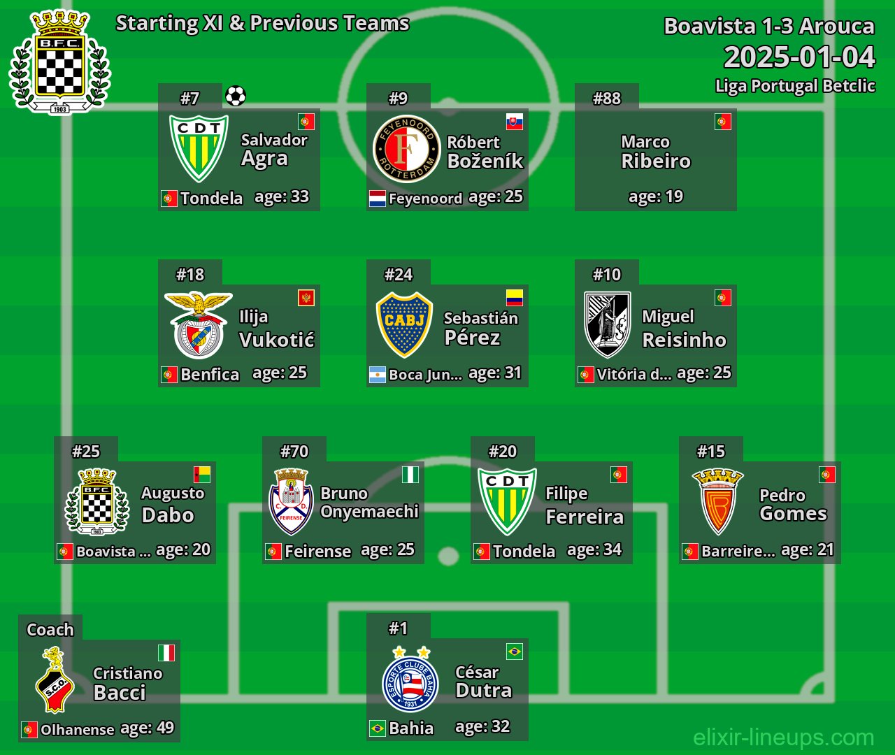 Boavista Starting XI & Previous Teams 2025-01-04