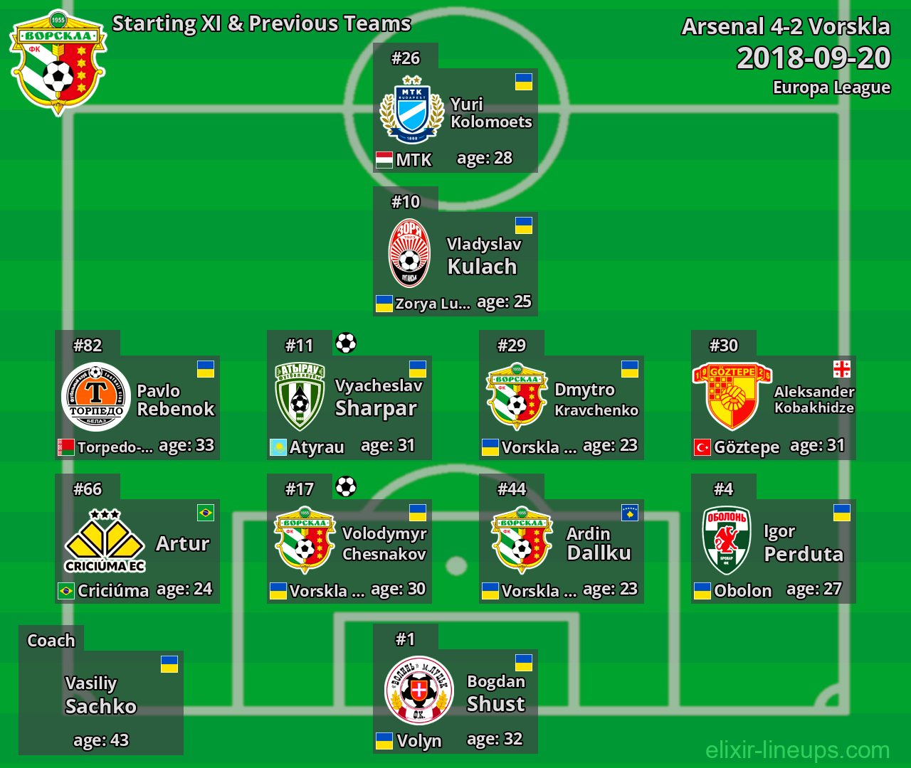 Vorskla Starting XI & Previous Teams 2018-09-20
