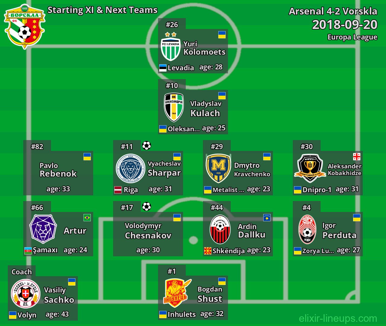 Vorskla Starting XI & Next Teams 2018-09-20