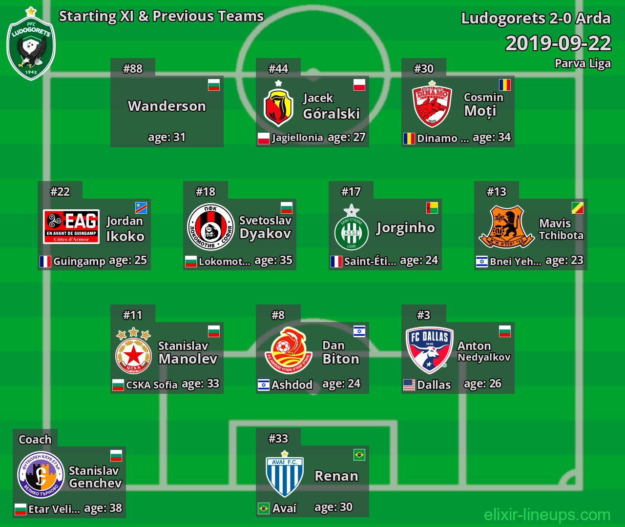 Ludogorets Starting XI & Previous Teams 2019-09-22