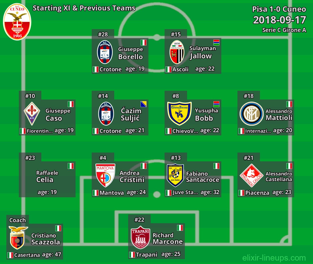 Cuneo Starting XI & Previous Teams 2018-09-17