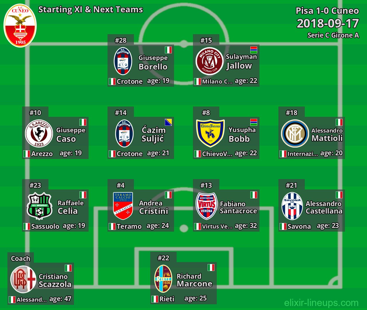 Cuneo Starting XI & Next Teams 2018-09-17