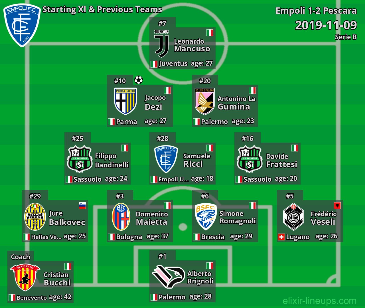 Empoli Starting XI & Previous Teams 2019-11-09