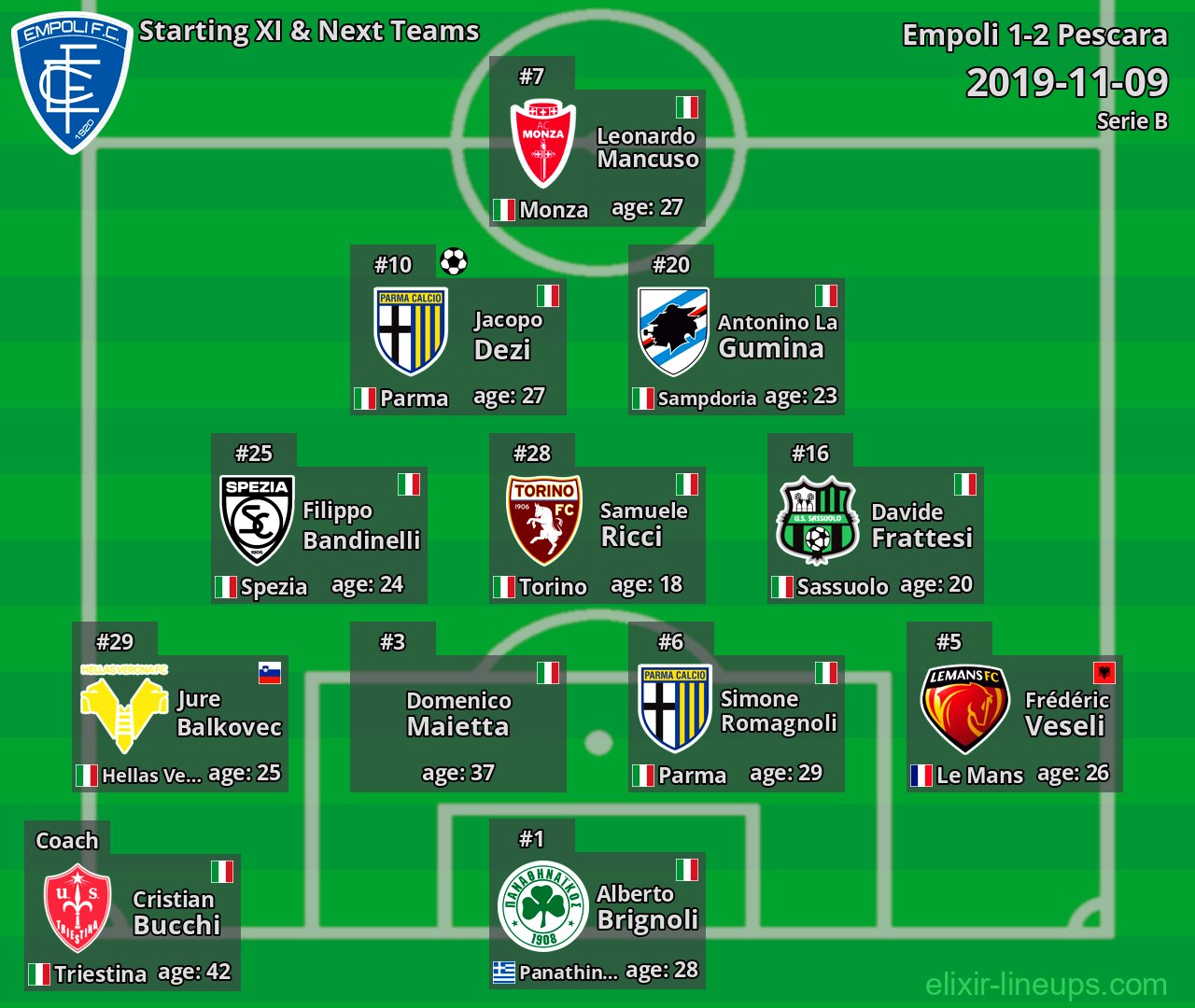 Empoli Starting XI & Next Teams 2019-11-09