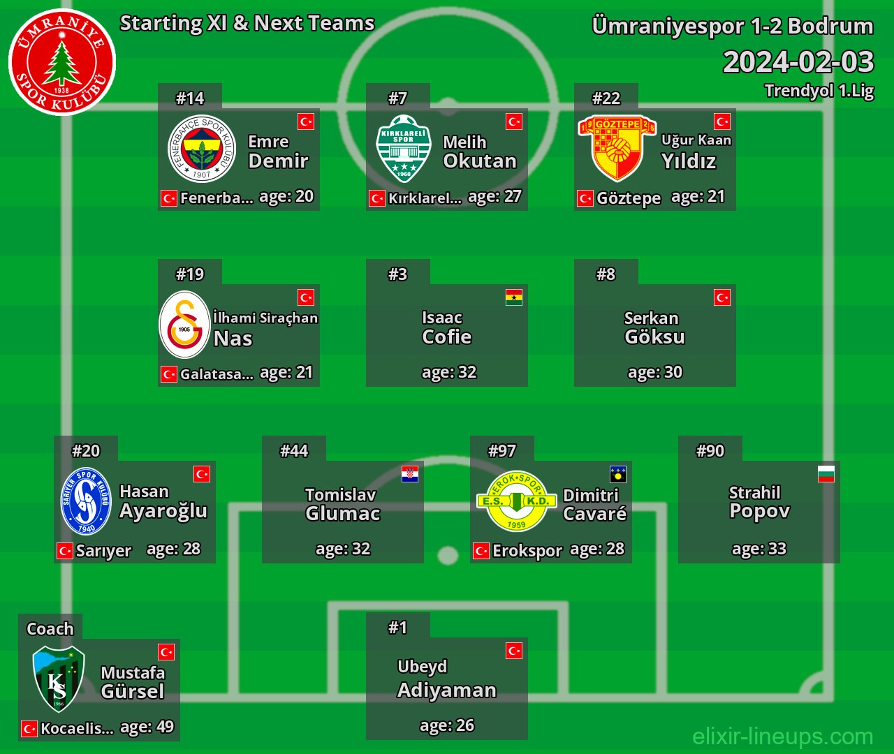Ümraniyespor Starting XI & Next Teams 2024-02-03