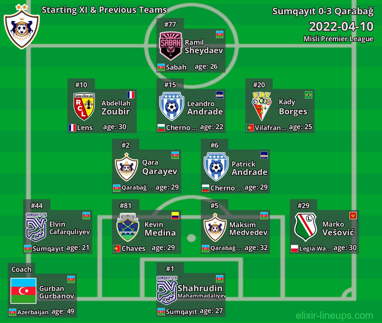 Qarabağ Starting XI & Previous Teams 2022-04-10