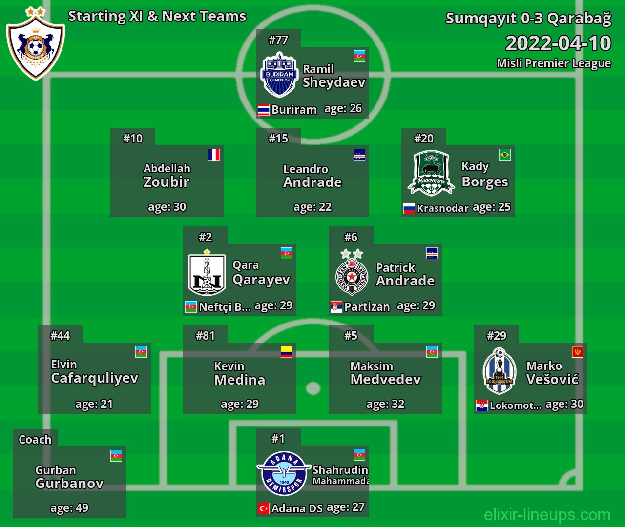 Qarabağ Starting XI & Next Teams 2022-04-10