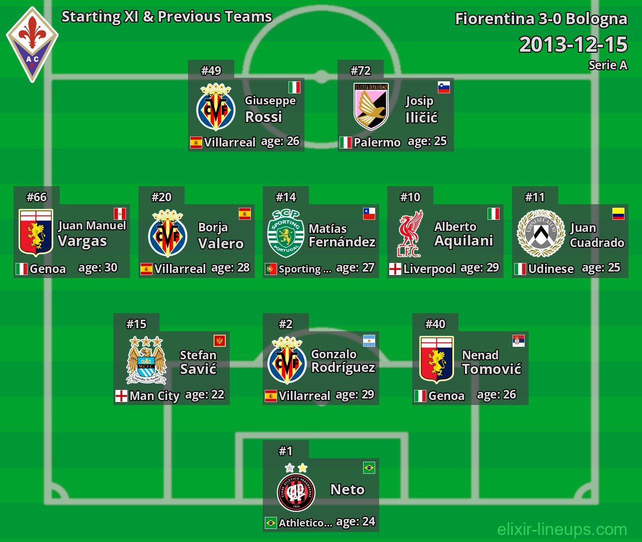 Fiorentina Starting XI & Previous Teams 2013-12-15