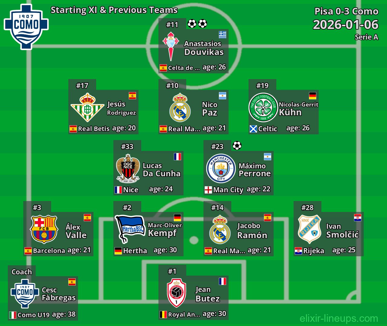 Como Starting XI & Previous Teams 2026-01-06