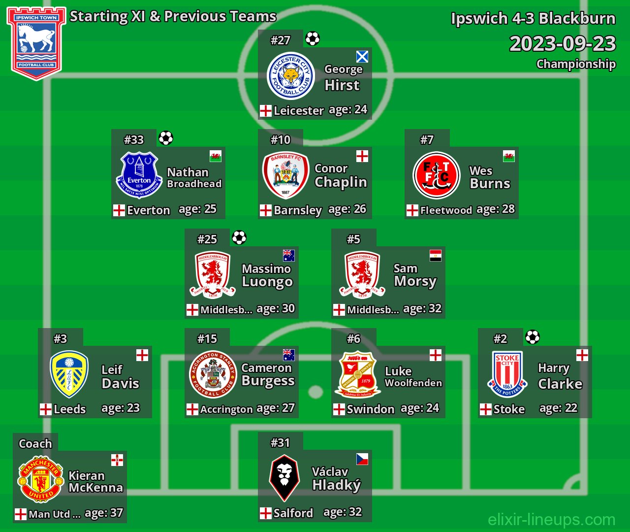 Ipswich Starting XI & Previous Teams 2023-09-23