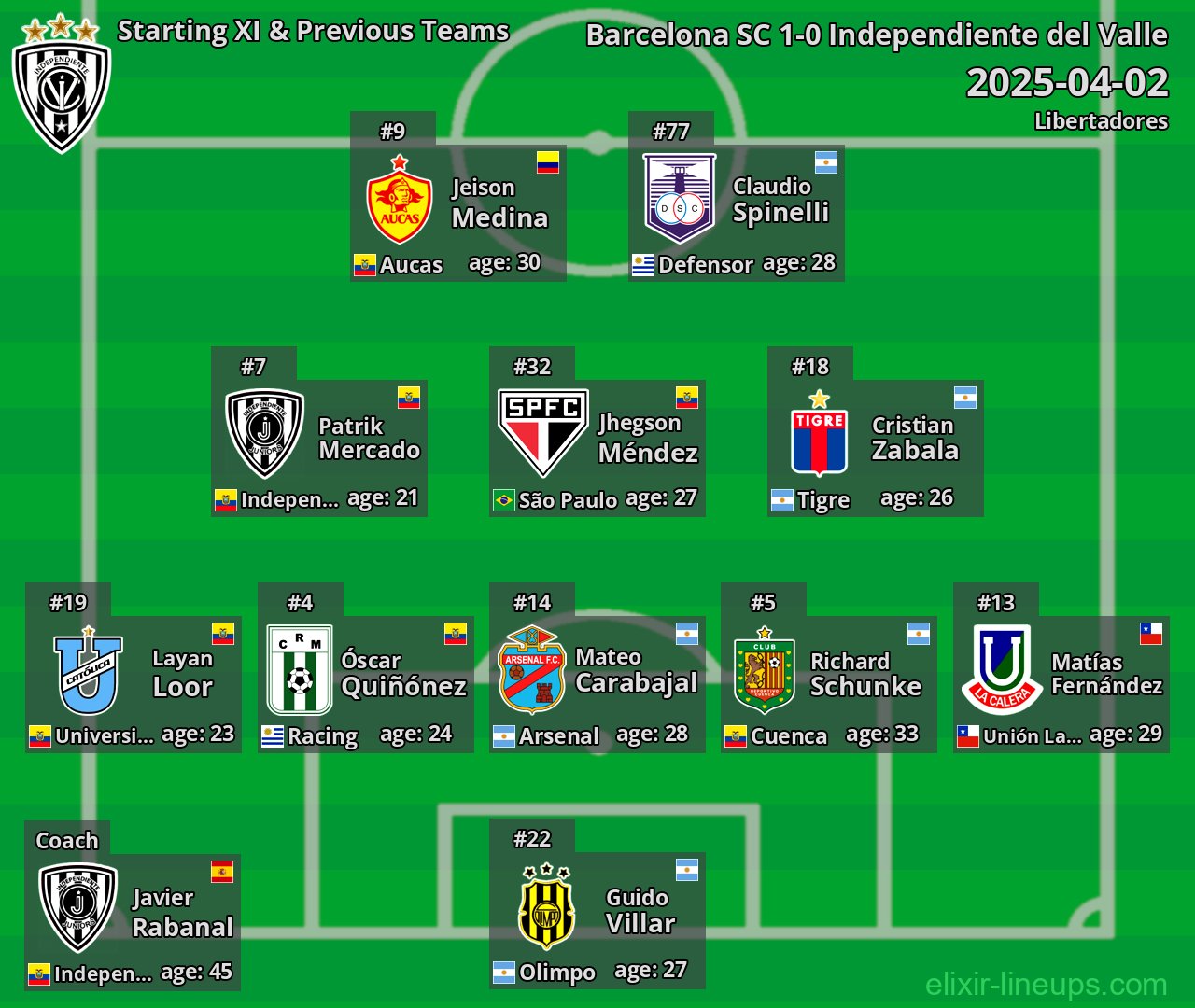 Independiente del Valle Starting XI & Previous Teams 2025-04-02