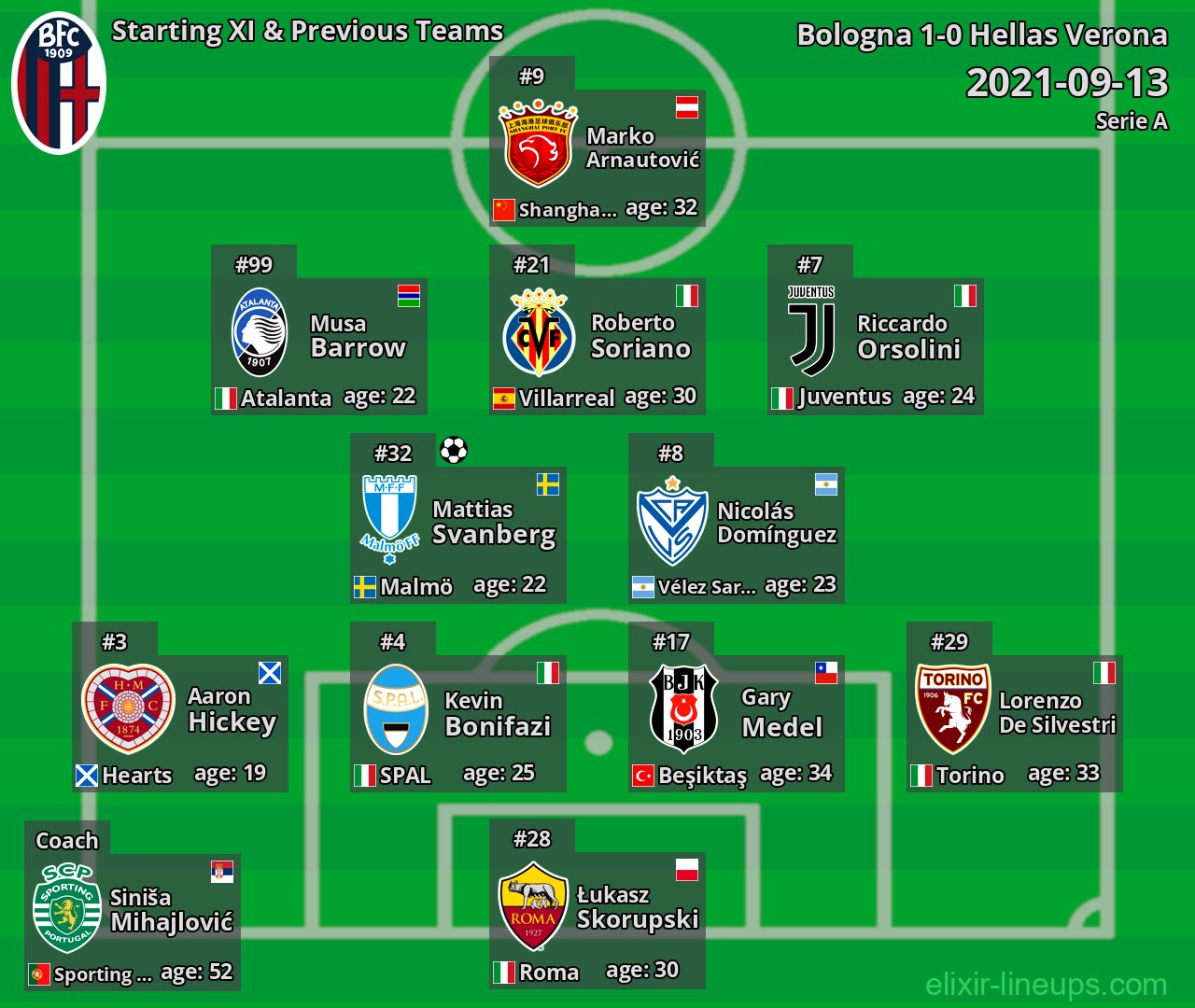 Bologna Starting XI & Previous Teams 2021-09-13