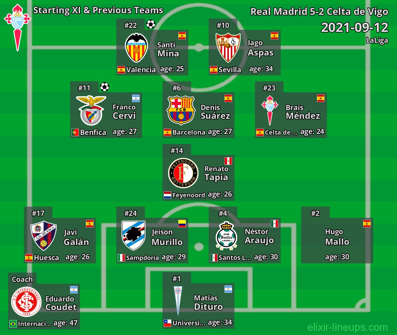 Celta de Vigo Starting XI & Previous Teams 2021-09-12