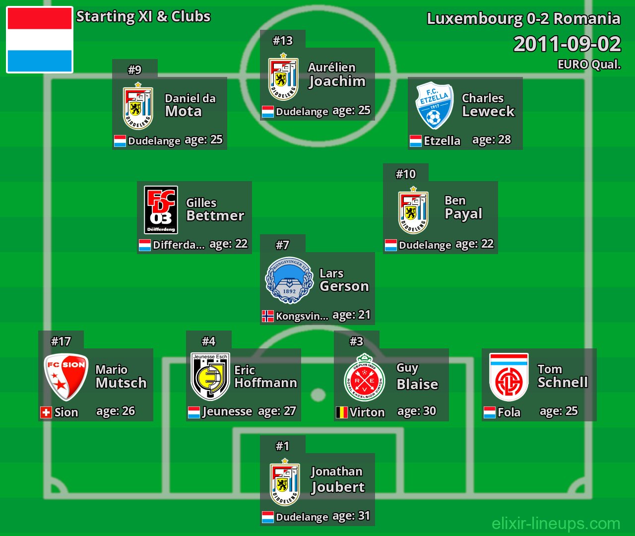 Luxembourg Starting XI 2011-09-02