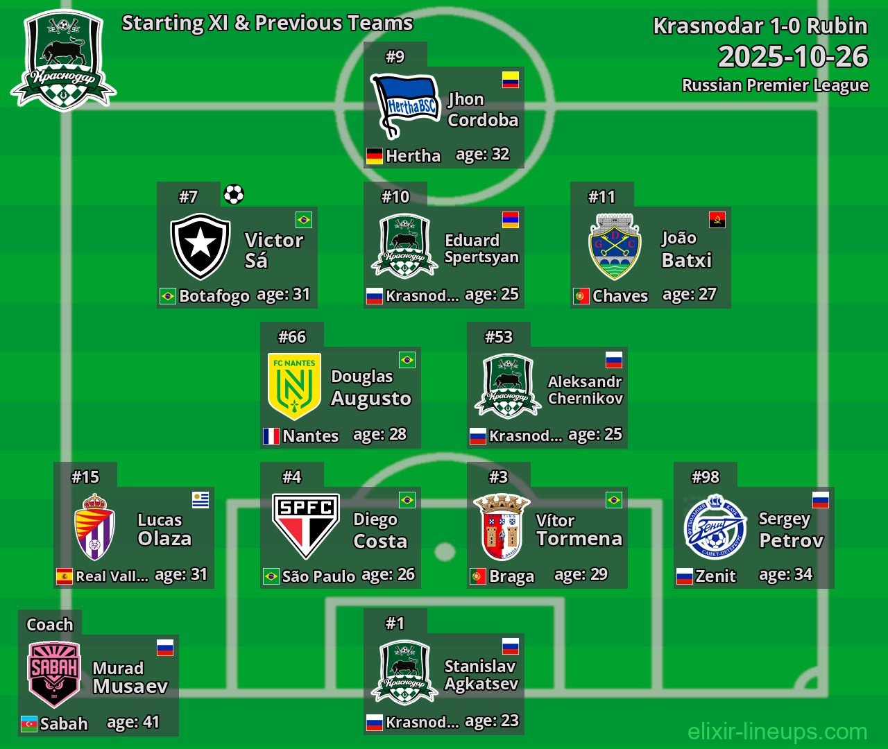 Krasnodar Starting XI & Previous Teams 2025-10-26