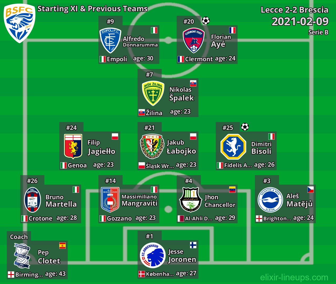 Brescia Starting XI & Previous Teams 2021-02-09