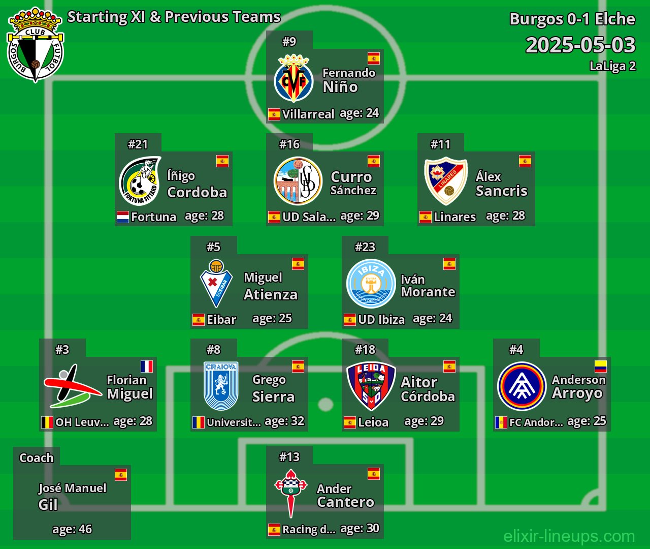 Burgos Starting XI & Previous Teams 2025-05-03