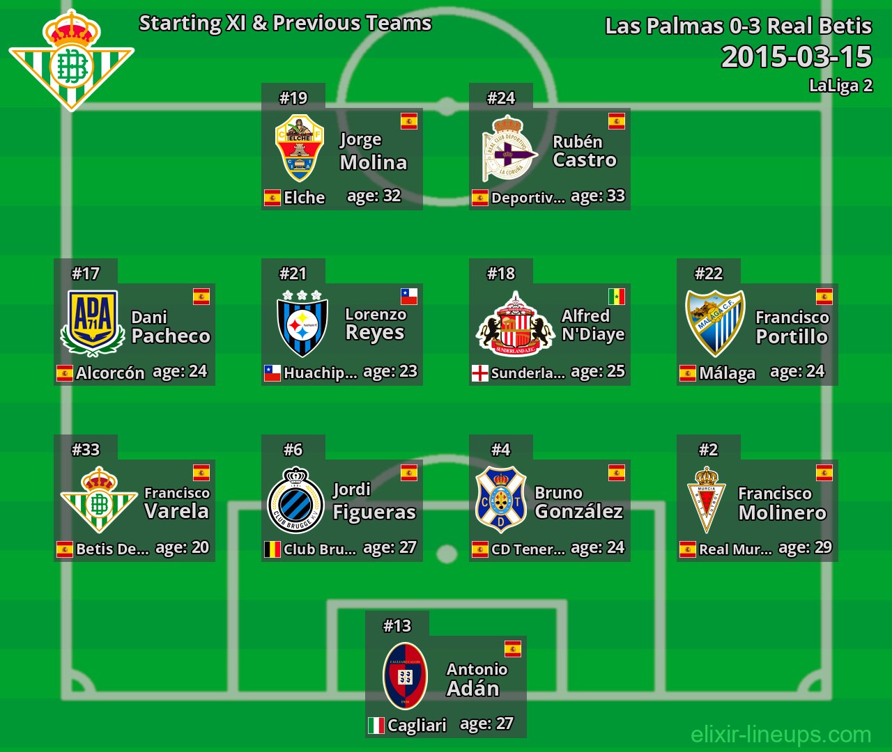 Real Betis Starting XI & Previous Teams 2015-03-15