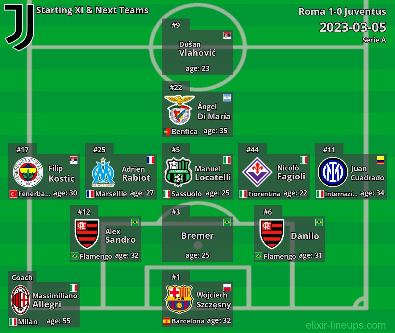 Juventus Starting XI & Next Teams 2023-03-05