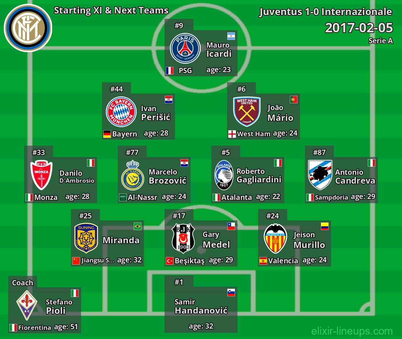 Internazionale Starting XI & Next Teams 2017-02-05
