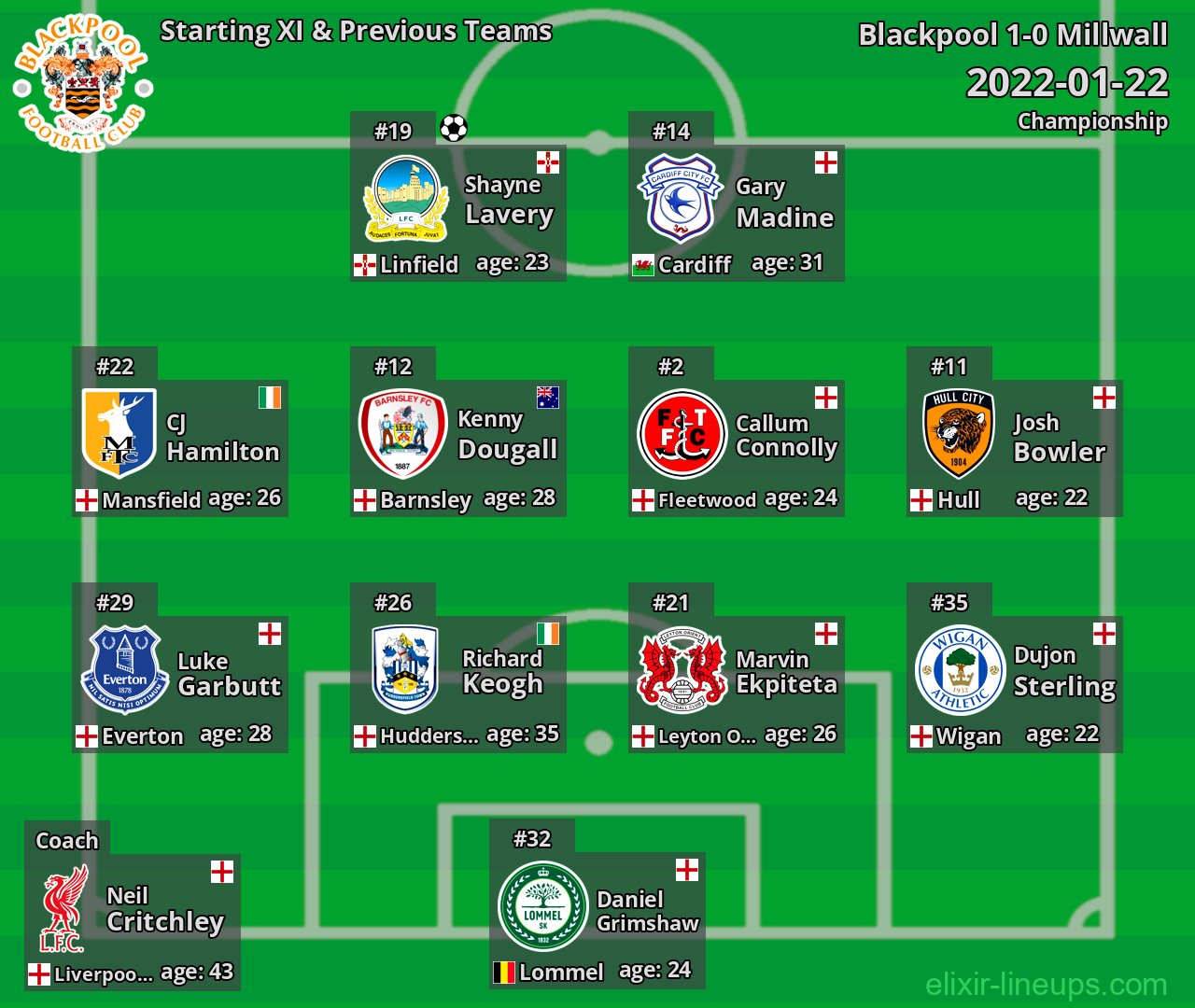 Blackpool Starting XI & Previous Teams 2022-01-22